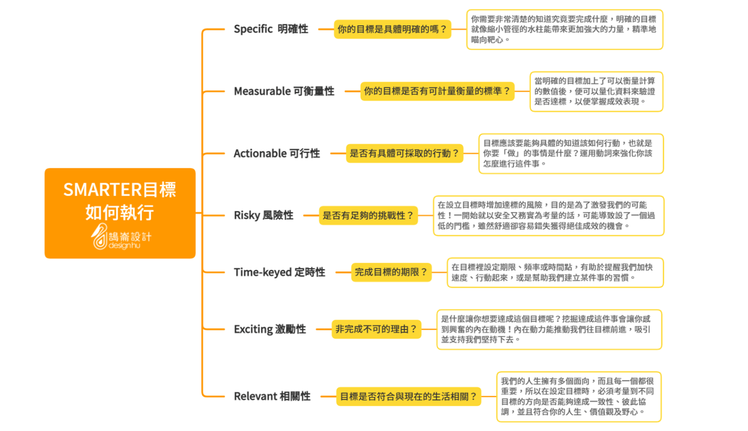 還在SMART原則?來認識SMARTER目標,七步驟達成KPI!|鵠崙設計