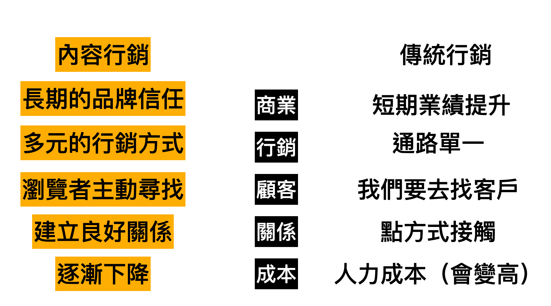 內容行銷：建立品牌信任與長期口碑資產