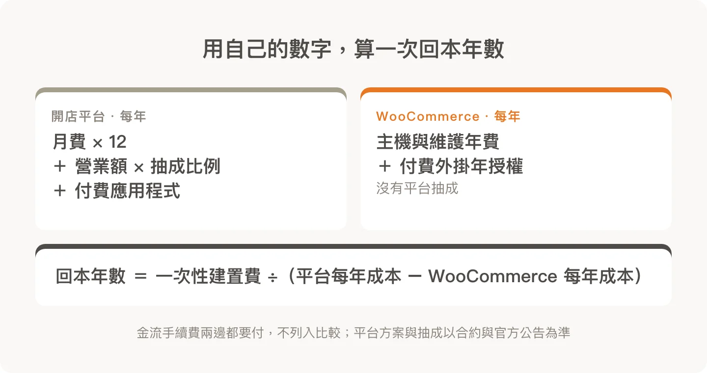 開店平台與 WooCommerce 每年成本與回本年數計算方式
