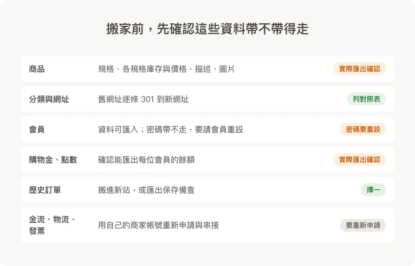 開店平台搬家前的資料檢查:商品、會員、購物金、訂單、金流物流發票
