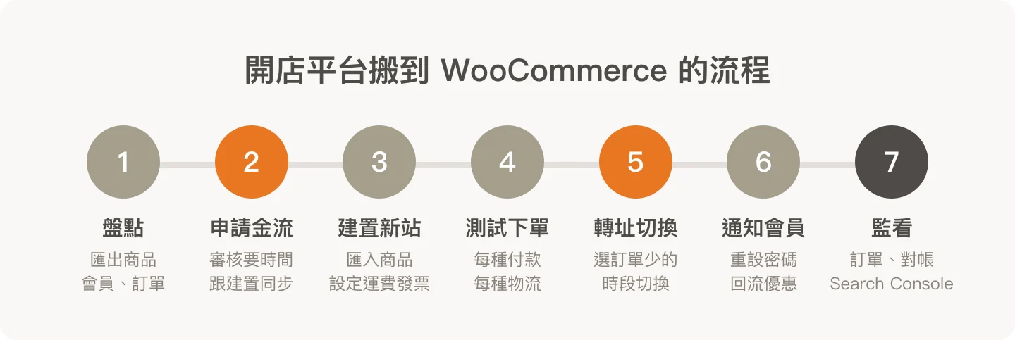 開店平台搬到 WooCommerce 的七個步驟