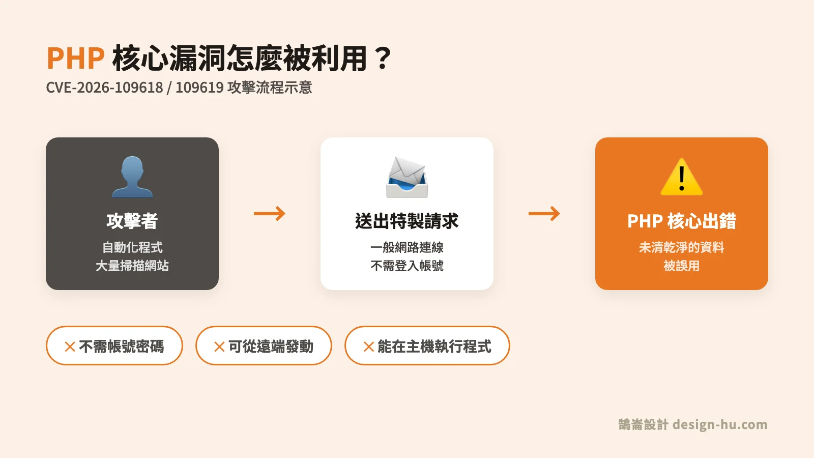 PHP 核心漏洞攻擊流程示意:攻擊者送出特製請求,不需帳號密碼即可遠端在主機執行程式