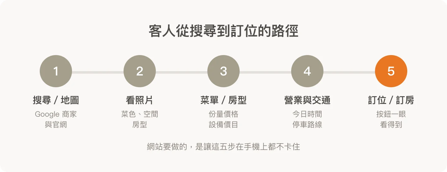 客人從搜尋到訂位的路徑:搜尋或地圖、看照片、看菜單或房型、確認營業時間與交通、訂位或訂房