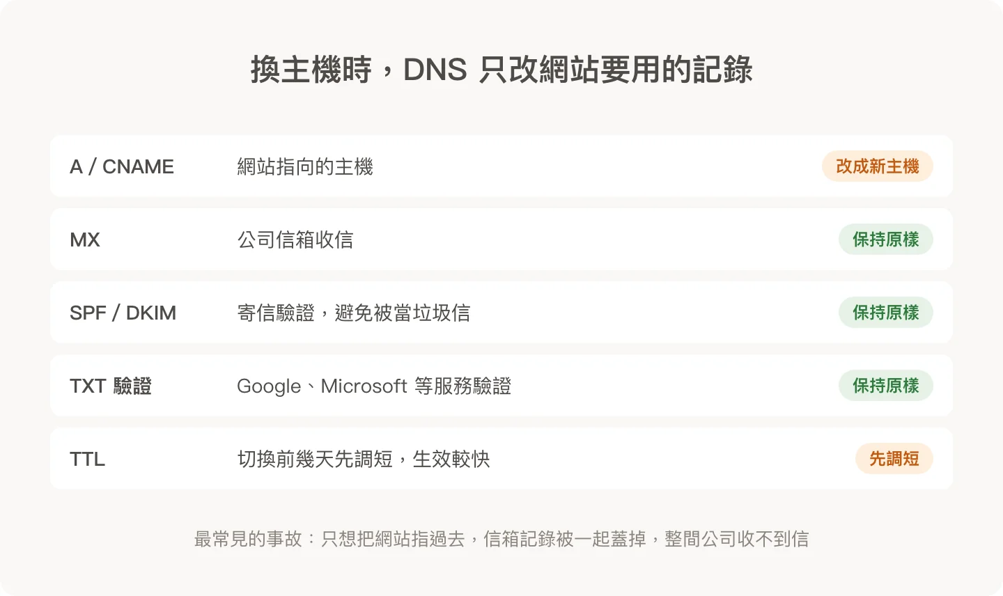 換主機時 DNS 只改 A/CNAME,MX、SPF、DKIM 保持原樣