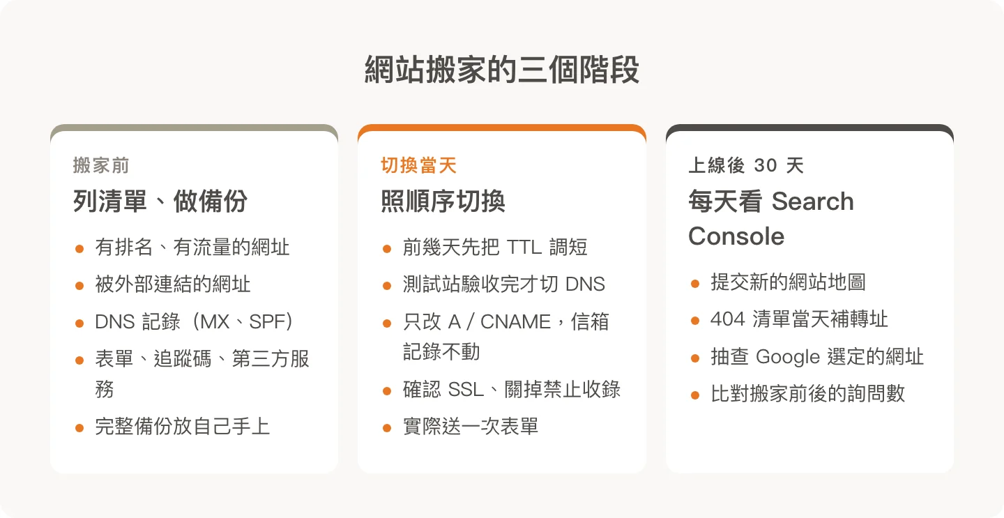 網站搬家的三個階段:搬家前列清單、切換當天照順序、上線後 30 天監看