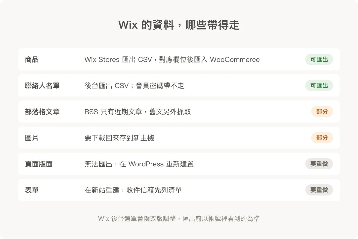 Wix 資料匯出對照：商品與聯絡人可匯出、文章與圖片部分、版面與表單要重做
