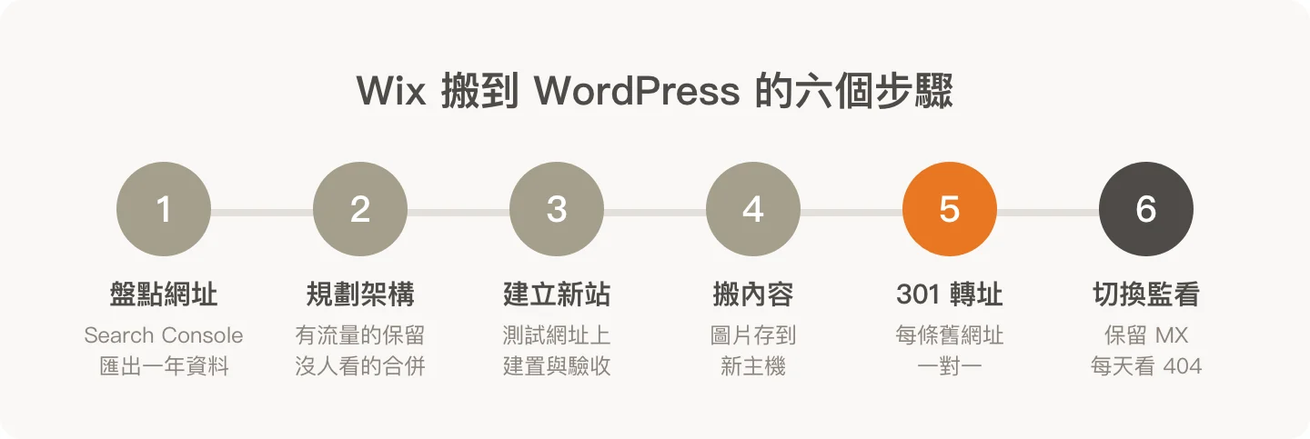 Wix 搬到 WordPress 的六個步驟