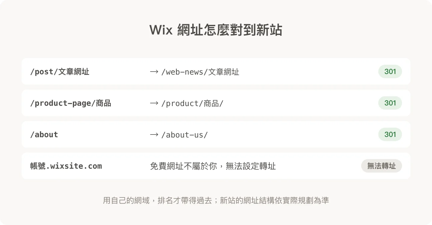 Wix 網址對應到新站的 301 轉址範例