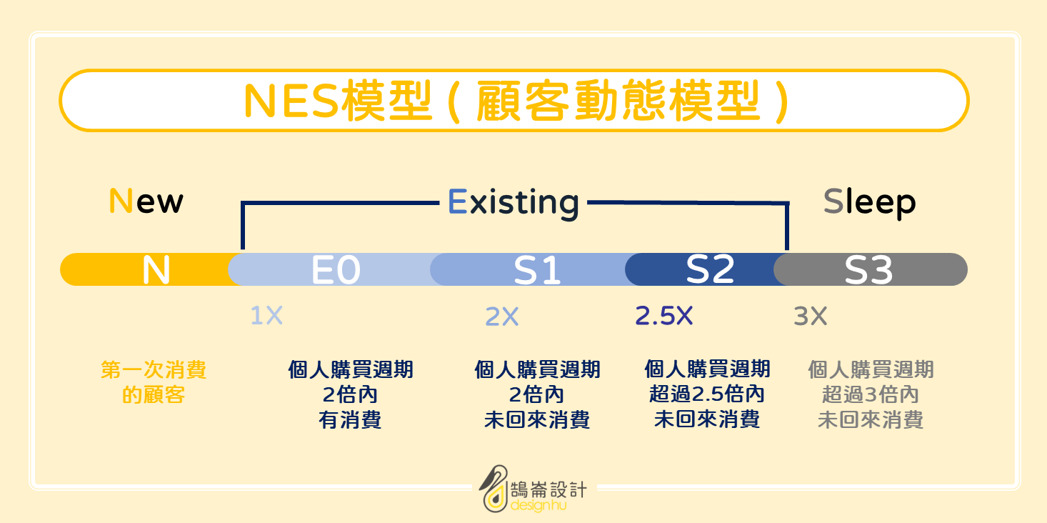 NES-模型_新行銷4P_鵠崙設計