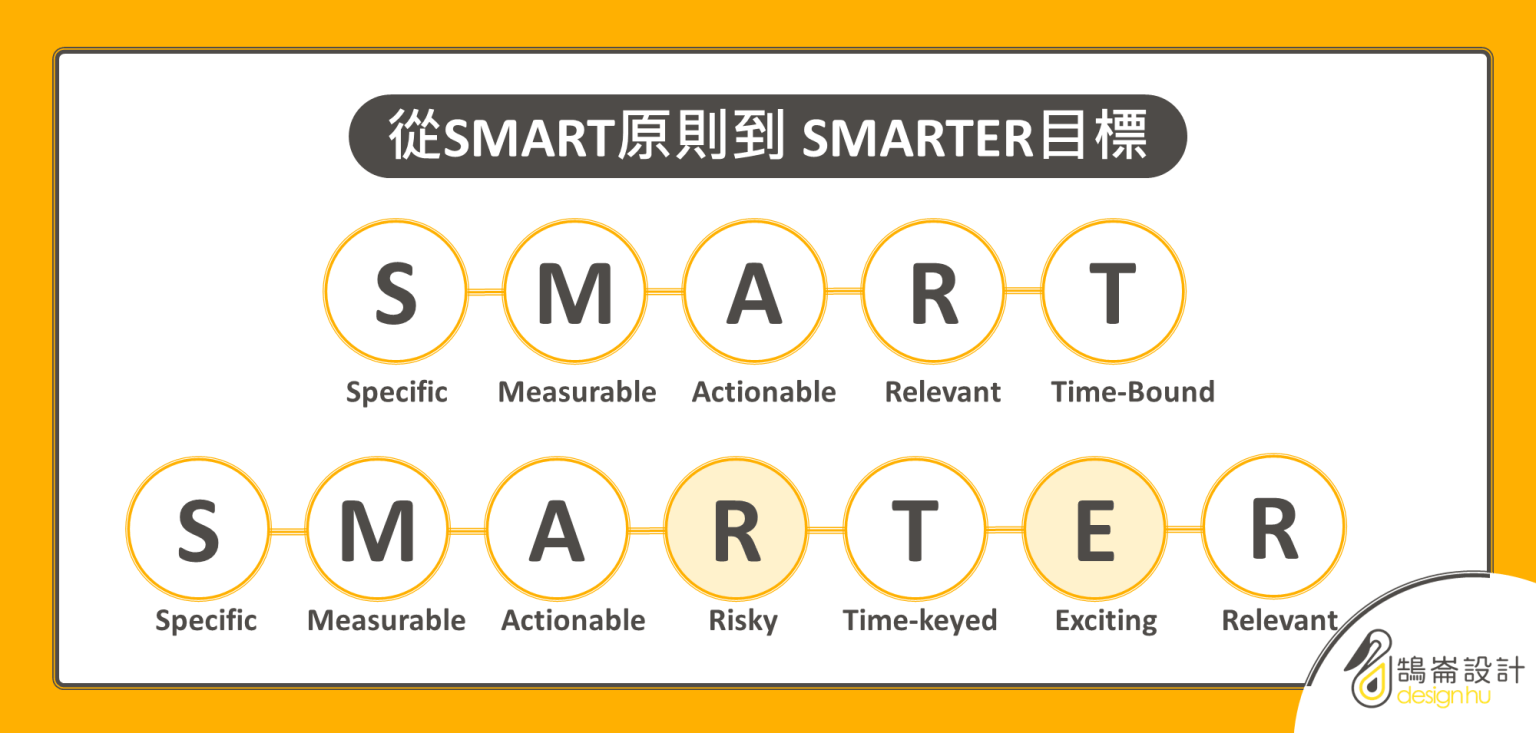 還在SMART原則?來認識SMARTER目標,七步驟達成KPI!|鵠崙設計