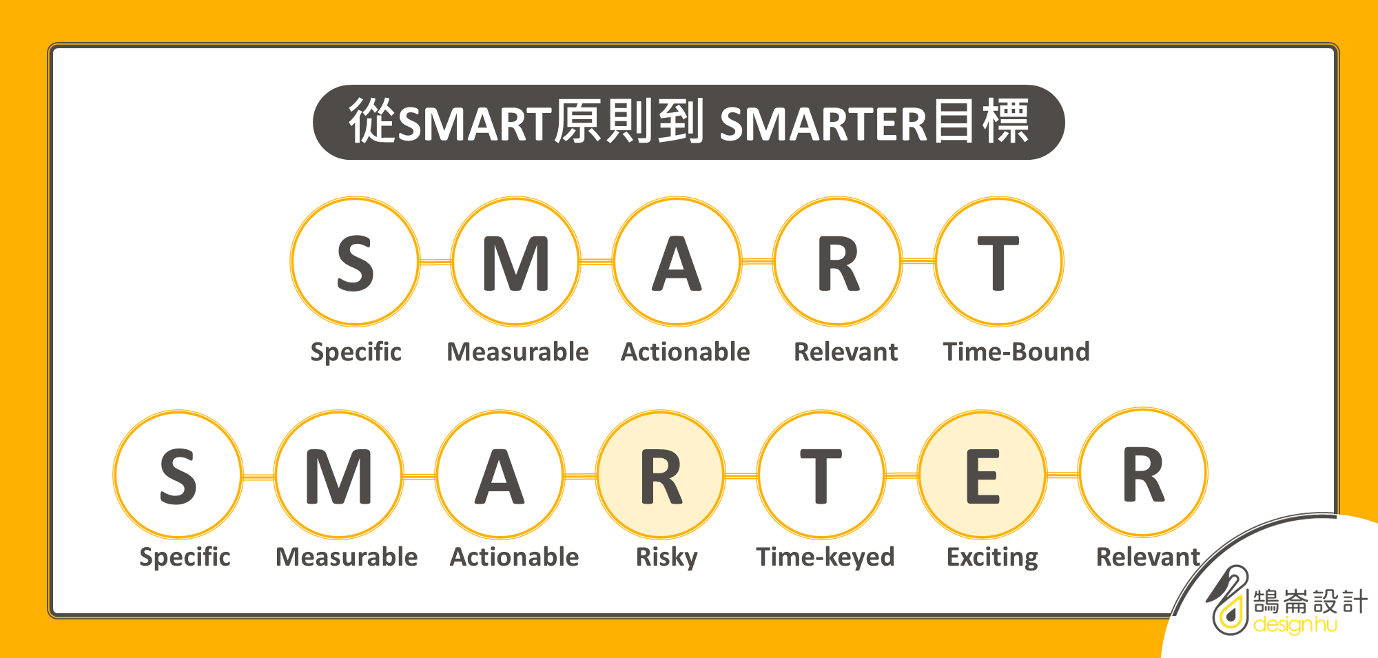 SMART原則和 SMARTER目標兩者最明顯的差別在於，SMARTER目標多了 Risky（風險性）以及 Exciting（激勵性）｜鵠崙設計