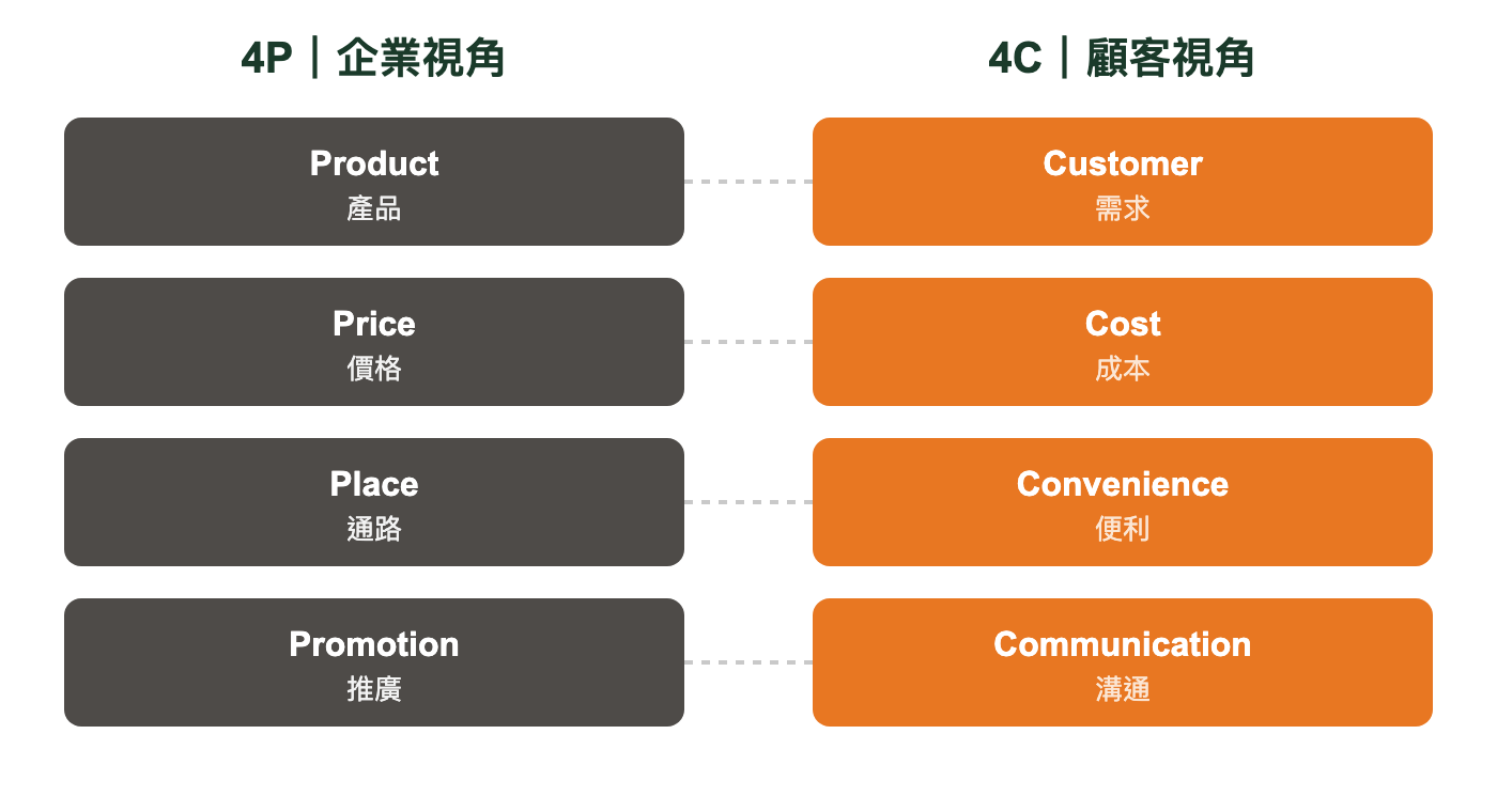 4P 與 4C 行銷觀念對照圖