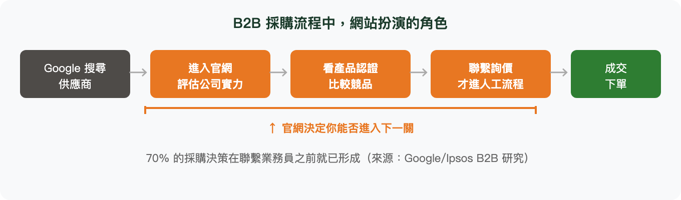 B2B 採購流程中,網站扮演的角色:Google 搜尋、供應商、進入官網、評估公司實力、看產品認證、比較競品、聯繫詢價、才進人工流程、成交、下單、官網決定你能否進入下一關、70% 的採購決策在聯繫業務員之前就已形成(來源:Google/Ipsos B2B 研究)