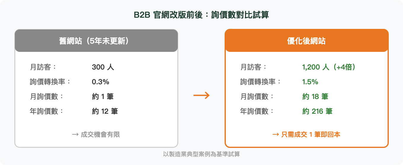 B2B 官網改版前後:詢價數對比試算:舊網站(5年未更新)、月訪客:、300 人、詢價轉換率:、0.3%、月詢價數:、約 1 筆、年詢價數:、約 12 筆、成交機會有限、優化後網站、1,200 人(+4倍)、1.5%、約 18 筆、約 216 筆、只需成交 1 筆即回本、以製造業典型案例為基準試算