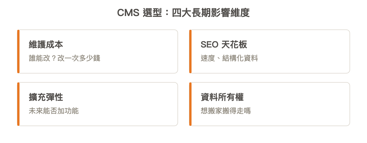 CMS 選型的四大長期影響維度：維護成本、SEO 天花板、擴充彈性、資料所有權