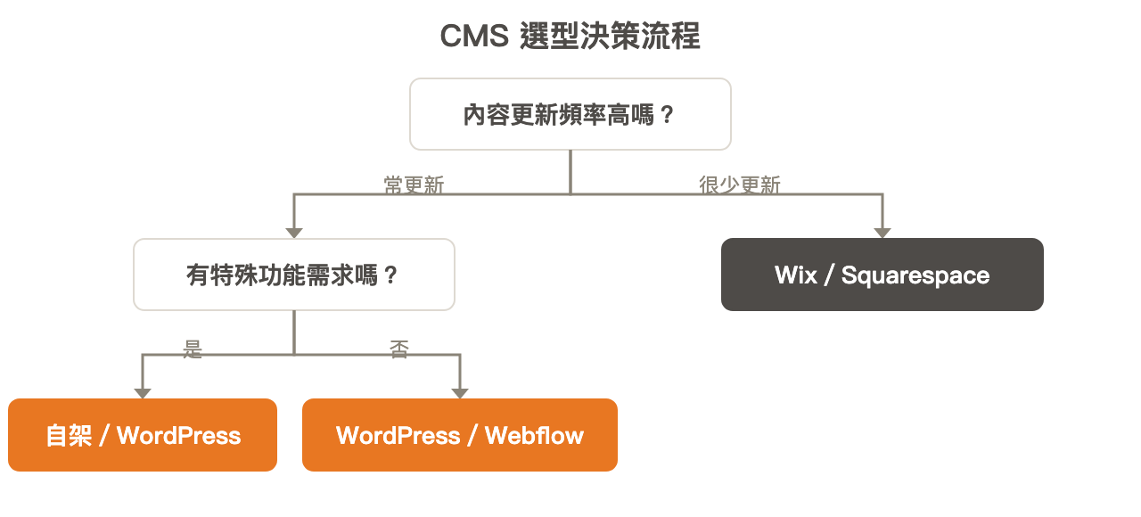 CMS 選型決策流程：先看內容更新頻率，再看有無特殊功能需求