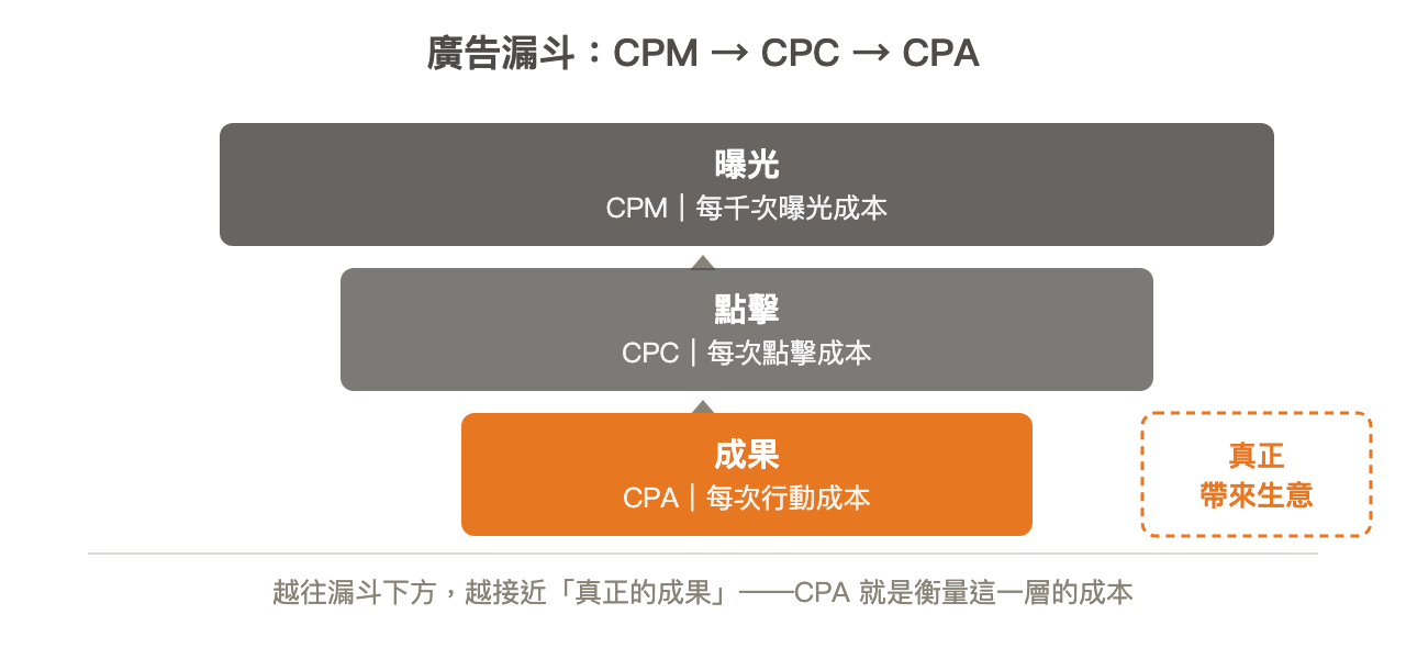 廣告漏斗 CPM、CPC、CPA 三層,強調最下層的 CPA