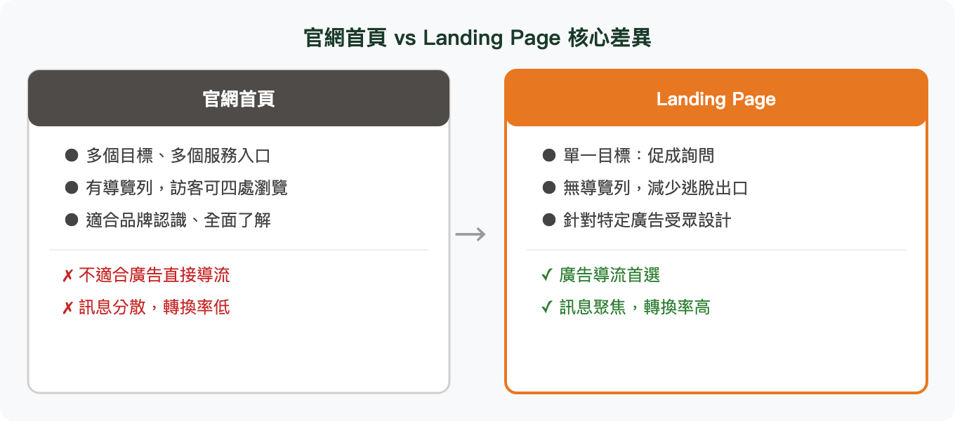 官網首頁 vs Landing Page 核心差異:官網首頁、多個目標、多個服務入口、有導覽列,訪客可四處瀏覽、適合品牌認識、全面了解、不適合廣告直接導流、訊息分散,轉換率低、Landing Page、單一目標:促成詢問、無導覽列,減少逃脫出口、針對特定廣告受眾設計、廣告導流首選、訊息聚焦,轉換率高