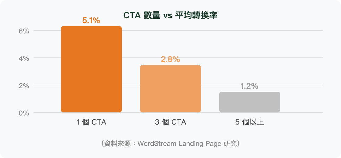 CTA 數量 vs 平均轉換率:6%、4%、2%、0%、5.1%、1 個 CTA、2.8%、3 個 CTA、1.2%、5 個以上、(資料來源:WordStream Landing Page 研究)