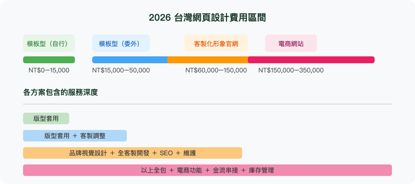 2026 台灣網頁設計費用區間：模板型（自行）、NT$0–15,000、模板型（委外）、NT$15,000–50,000、客製化形象官網、NT$60,000–150,000、電商網站、NT$150,000–350,000、各方案包含的服務深度、版型套用、版型套用 ＋ 客製調整、品牌視覺設計 ＋ 全客製開發 ＋ SEO ＋ 維護、以上全包 ＋ 電商功能 ＋ 金流串接 ＋ …