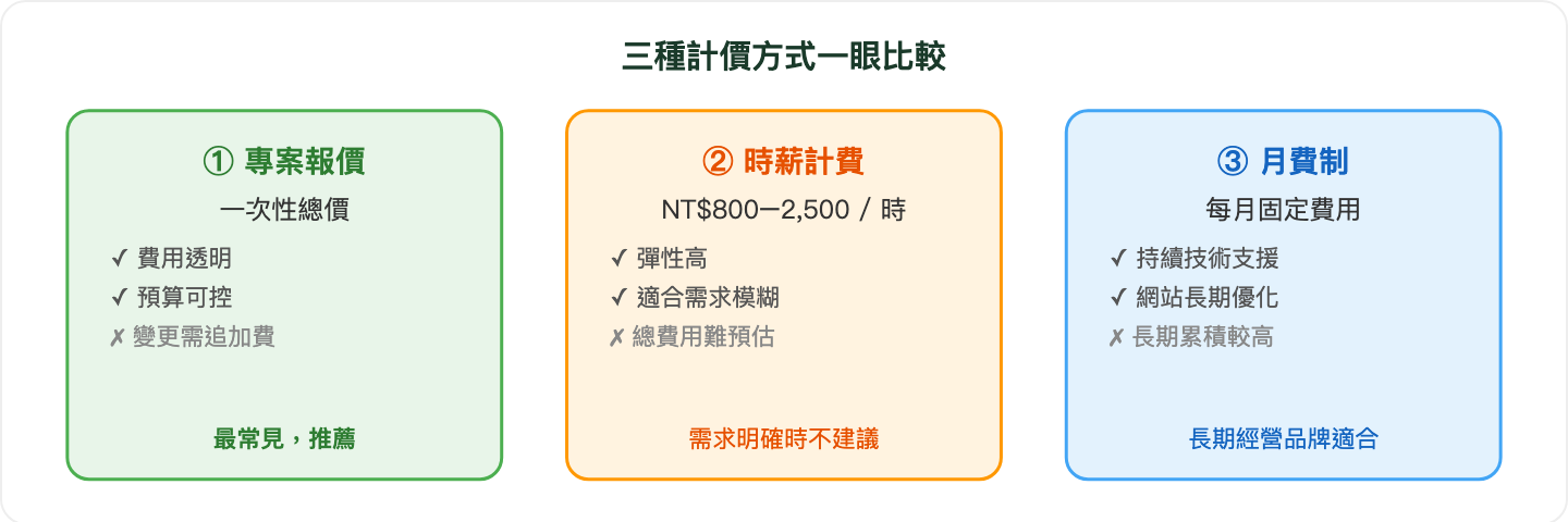 三種計價方式一眼比較：專案報價、一次性總價、費用透明、預算可控、變更需追加費、最常見，推薦、時薪計費、NT$800–2,500 / 時、彈性高、適合需求模糊、總費用難預估、需求明確時不建議、月費制、每月固定費用、持續技術支援、網站長期優化、長期累積較高、長期經營品牌適合