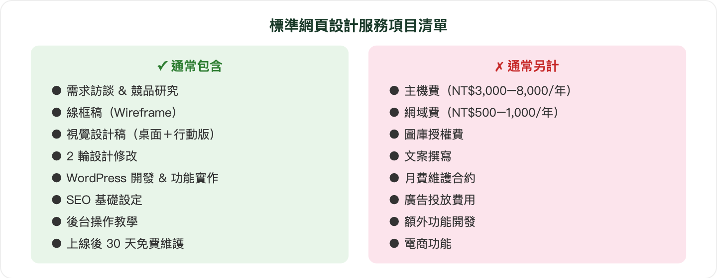標準網頁設計服務項目清單：通常包含、需求訪談 & 競品研究、線框稿（Wireframe）、視覺設計稿（桌面＋行動版）、2 輪設計修改、WordPress 開發 & 功能實作、SEO 基礎設定、後台操作教學、上線後 30 天免費維護、通常另計、主機費（NT$3,000–8,000/年）、網域費（NT$500–1,000/年）、圖庫授權費、文案撰寫、月費維護合約、廣告…