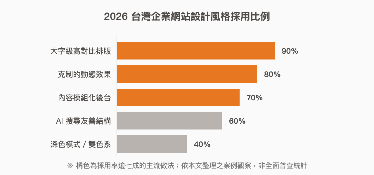 2026 台灣企業網站五大設計風格採用比例長條圖：大字級高對比排版 90%、克制的動態效果 80%、內容模組化後台 70%、AI 搜尋友善結構 60%、深色模式／雙色系 40%