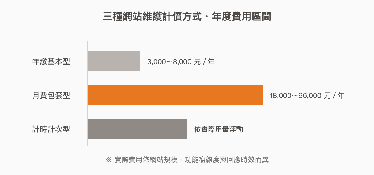 三種網站維護計價方式年度費用比較圖