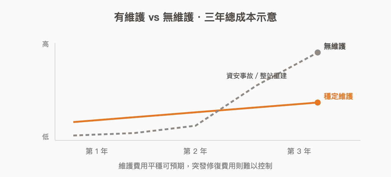 有維護與無維護網站的長期成本比較