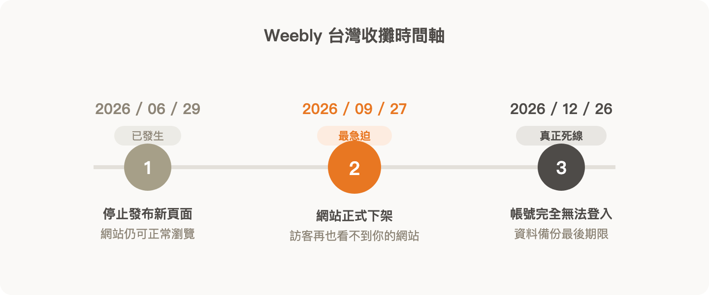 Weebly 台灣收攤時間軸：2026 / 06 / 29、已發生、1、停止發布新頁面、網站仍可正常瀏覽、2026 / 09 / 27、最急迫、2、網站正式下架、訪客再也看不到你的網站、2026 / 12 / 26、真正死線、3、帳號完全無法登入、資料備份最後期限
