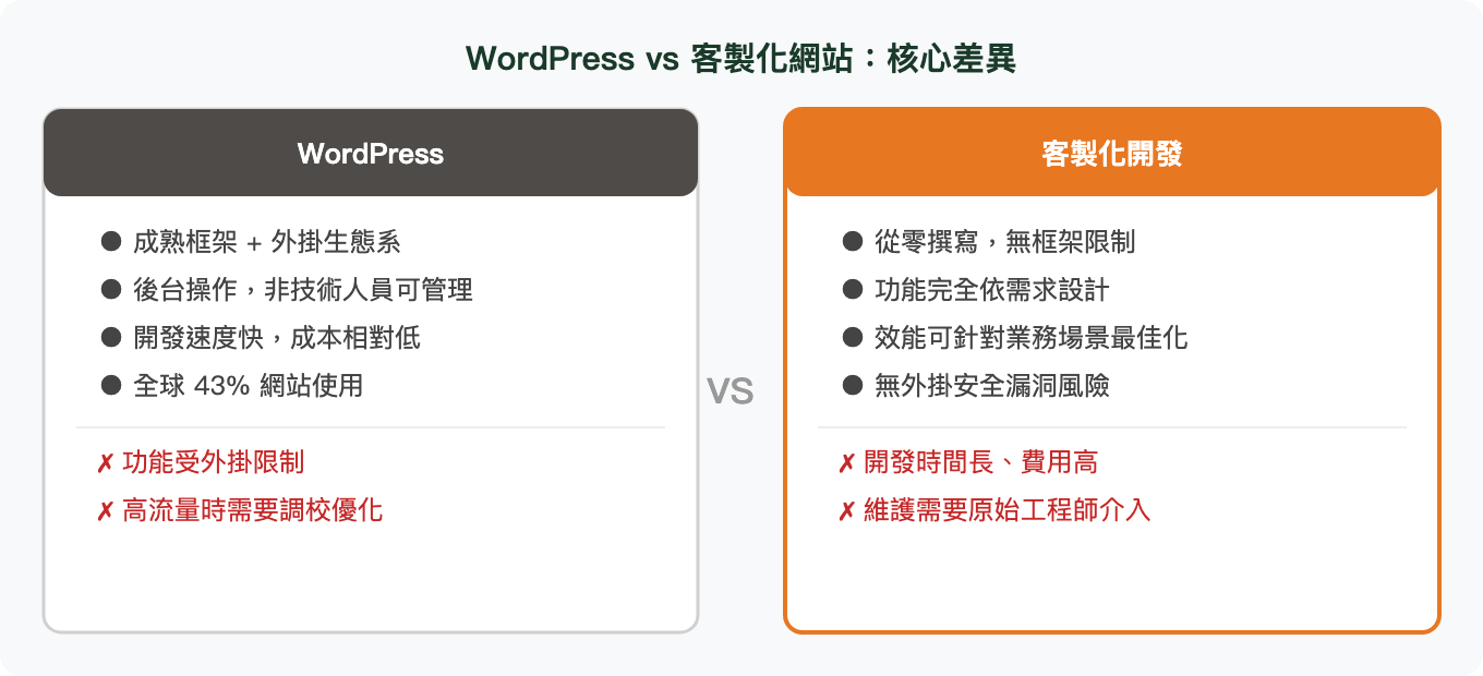 WordPress vs 客製化網站：核心差異：WordPress、成熟框架 + 外掛生態系、後台操作，非技術人員可管理、開發速度快，成本相對低、全球 43% 網站使用、功能受外掛限制、高流量時需要調校優化、客製化開發、從零撰寫，無框架限制、功能完全依需求設計、效能可針對業務場景最佳化、無外掛安全漏洞風險、開發時間長、費用高、維護需要原始工程師介入、vs