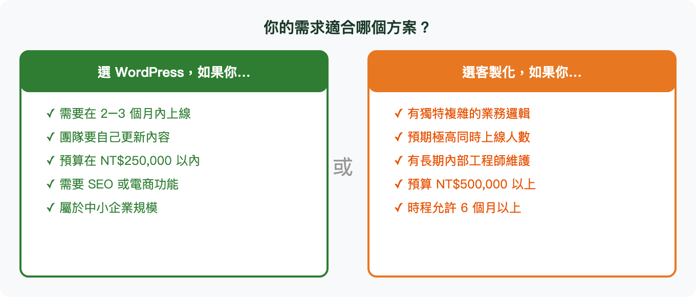 你的需求適合哪個方案？：選 WordPress，如果你…、需要在 2–3 個月內上線、團隊要自己更新內容、預算在 NT$250,000 以內、需要 SEO 或電商功能、屬於中小企業規模、選客製化，如果你…、有獨特複雜的業務邏輯、預期極高同時上線人數、有長期內部工程師維護、預算 NT$500,000 以上、時程允許 6 個月以上、或