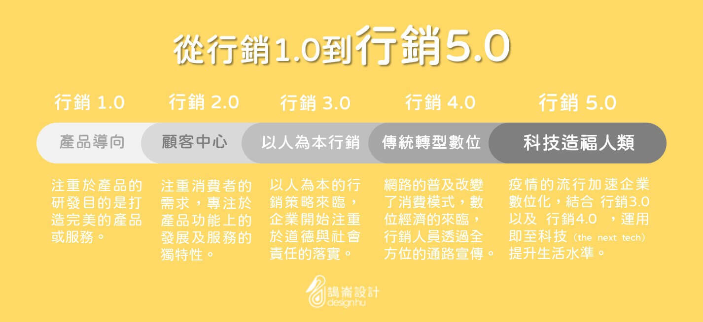 從行銷1.0到行銷5.0 | 鵠崙設計