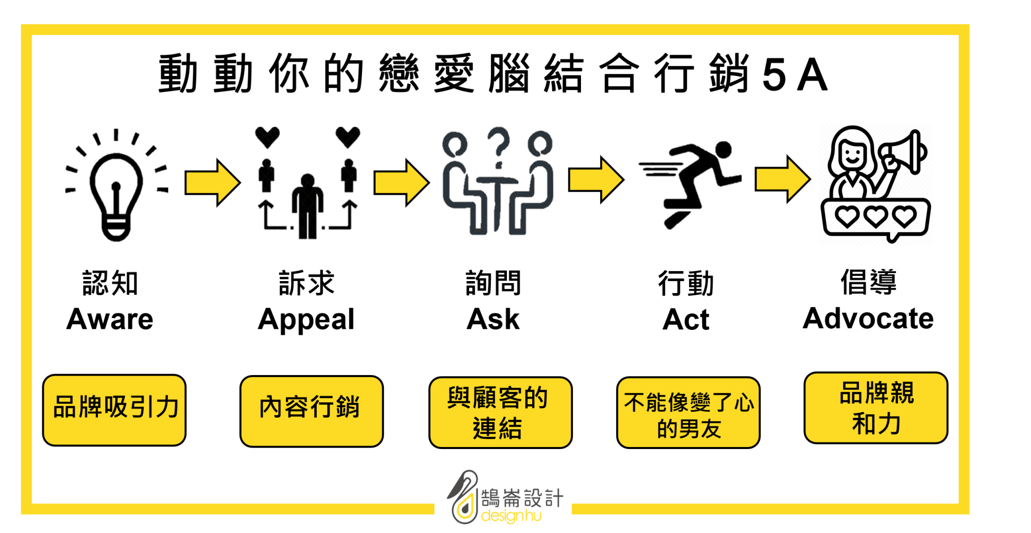 動動你的戀愛腦結合行銷5A-鵠崙設計