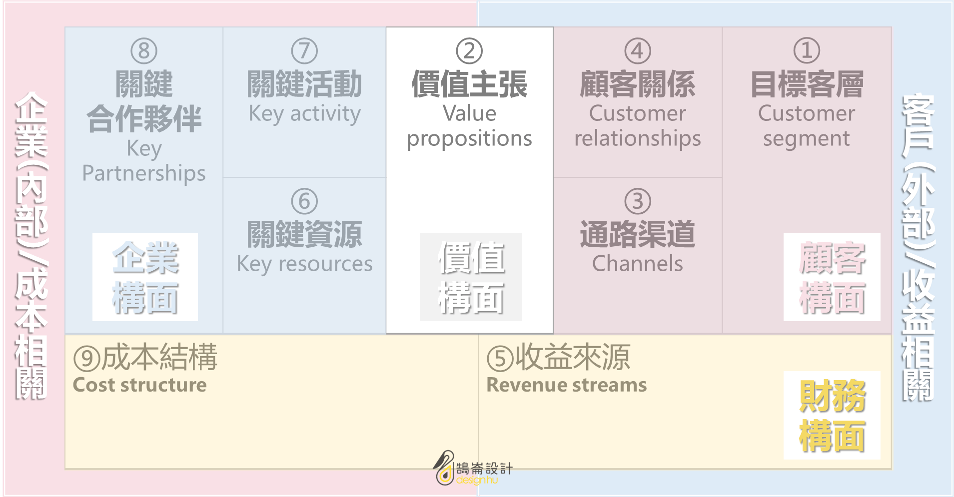 商業模式圖區分內部外部與成本收益兩部分，以及四個構面｜鵠崙設計