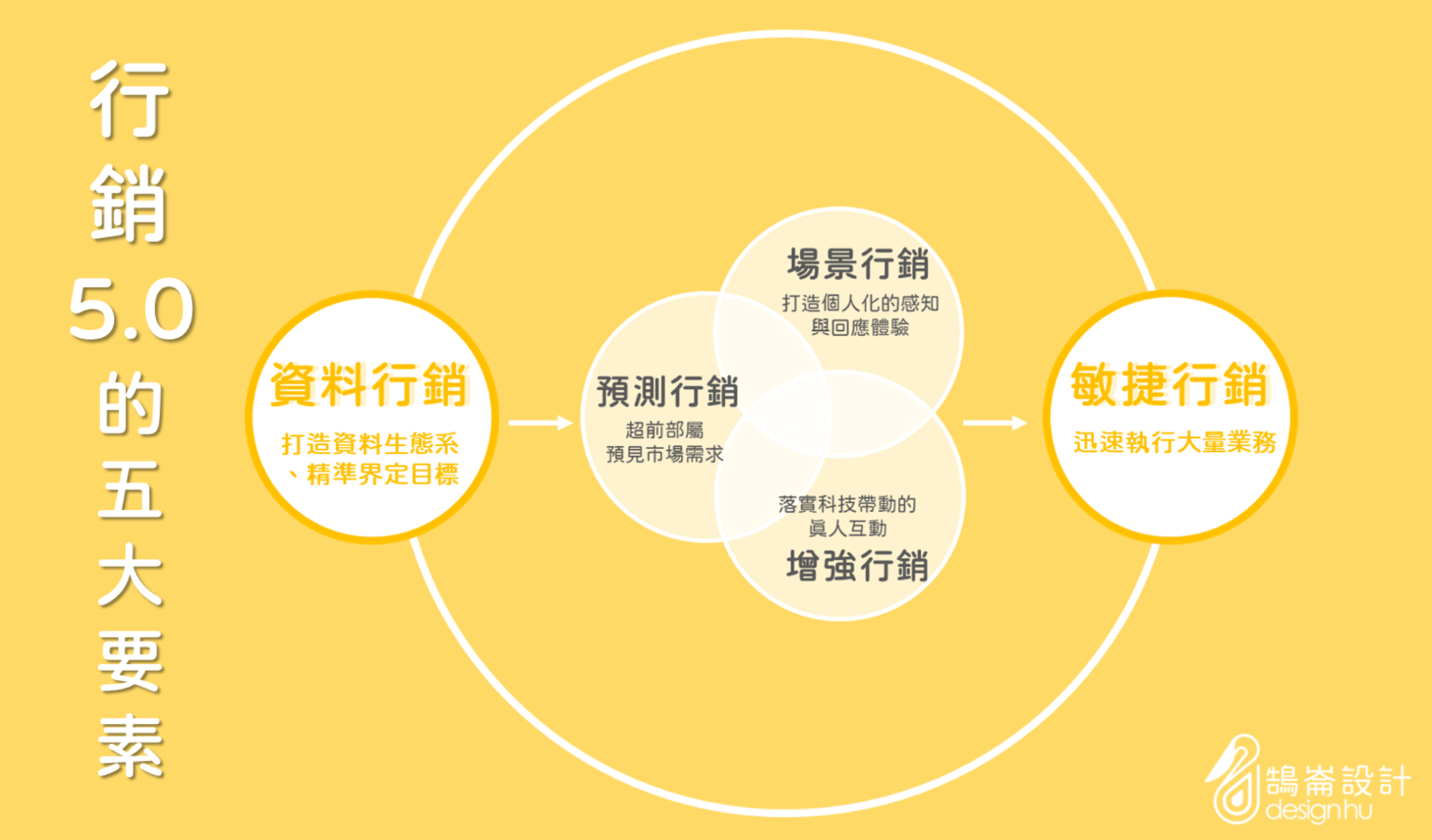 行銷5.0 五大要素 | 鵠崙設計