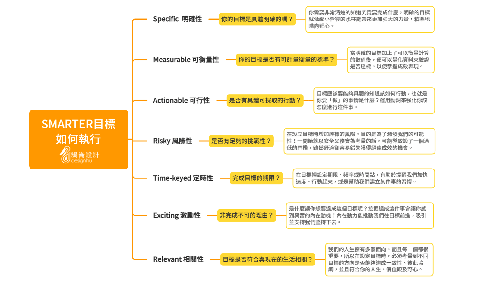 如何做 SMARTER目標，每個特徵彼此之間都是環環相扣的，接下來就讓我們透過 SMARTER目標的七大特徵來一一檢視如何設定目標吧！｜鵠崙設計