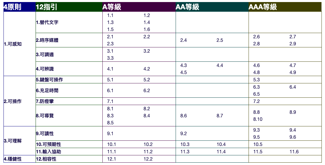 無障礙網站介紹 - 規範說明、標章介紹與操作影片｜網頁新知｜鵠崙設計03