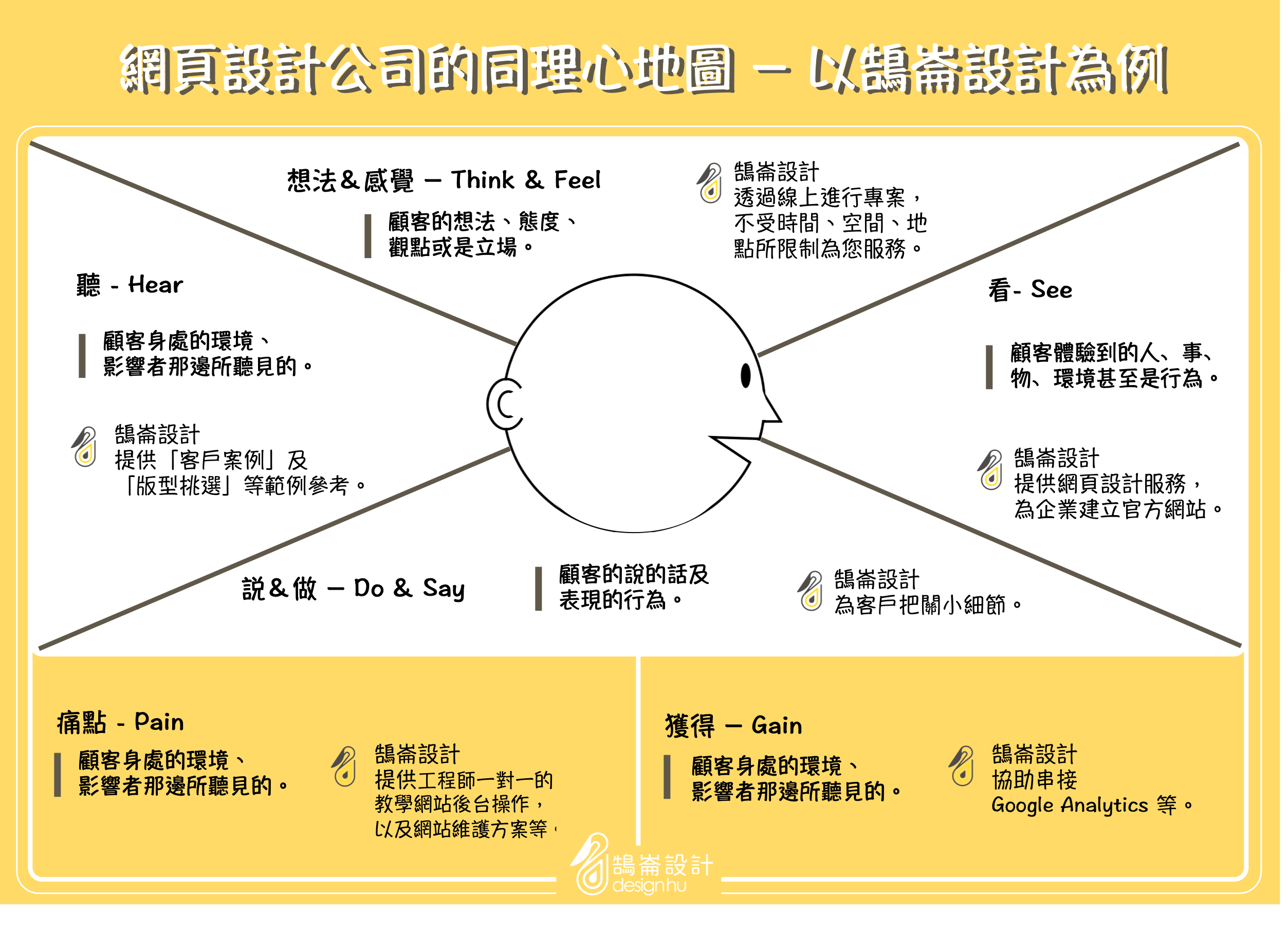 網頁設計公司的同理心地圖！帶你洞察消費者行為！｜網頁新知｜鵠崙設計02