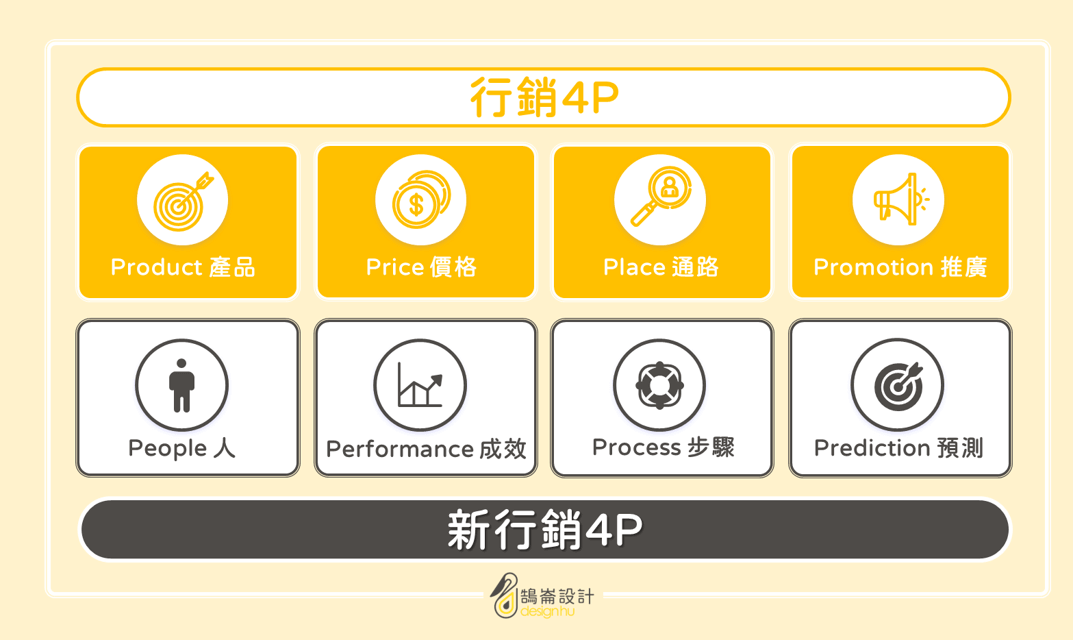 行銷4P vs. 新行銷4P_鵠崙設計