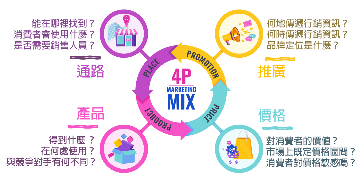 行銷4P到7P到底多了什麼？擬定行銷策略前你必須知道！｜網頁新知｜鵠崙設計02