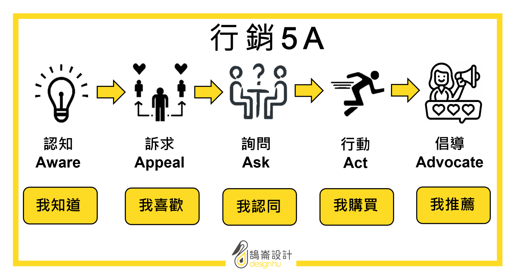 行銷5A是什麼-鵠崙設計