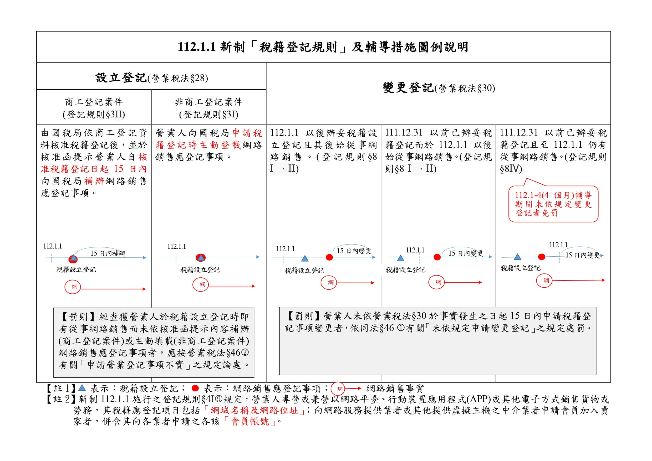 電商賣家要注意囉！電商稅籍登記新規定112年1月1日上路｜網頁新知｜鵠崙設計02